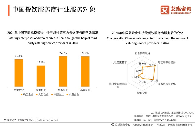 2024-2025年中國餐飲服務(wù)商行業(yè)白皮書 數(shù)字化轉(zhuǎn)型與生態(tài)重構(gòu)